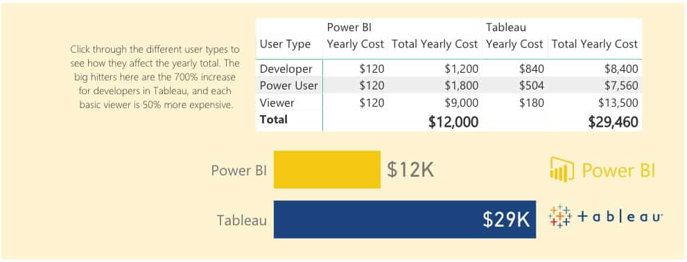 Power BI vs. Tableau Cost Comparison 100 Users